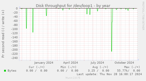 Disk throughput for /dev/loop1