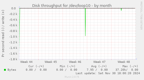 Disk throughput for /dev/loop10