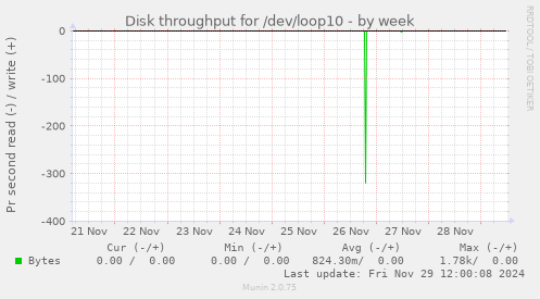 Disk throughput for /dev/loop10