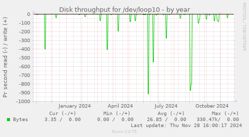 Disk throughput for /dev/loop10