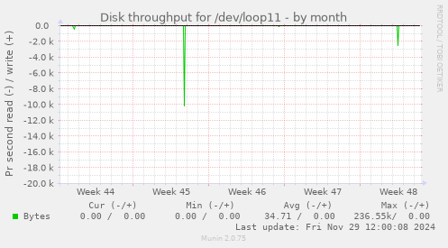 monthly graph