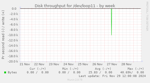 Disk throughput for /dev/loop11