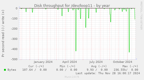 Disk throughput for /dev/loop11