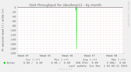 Disk throughput for /dev/loop12