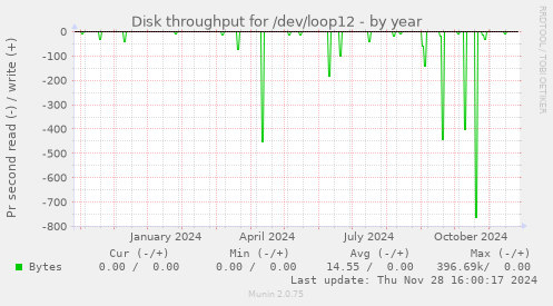 Disk throughput for /dev/loop12