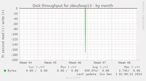 Disk throughput for /dev/loop13