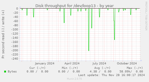 Disk throughput for /dev/loop13