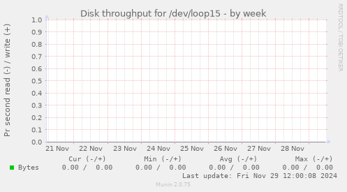 Disk throughput for /dev/loop15