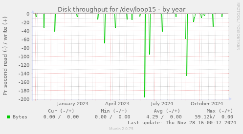 Disk throughput for /dev/loop15