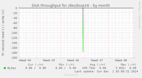 Disk throughput for /dev/loop16