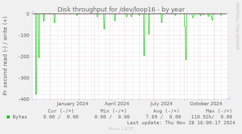 Disk throughput for /dev/loop16