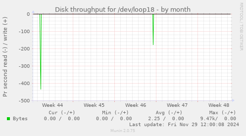 monthly graph