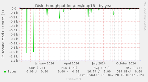 Disk throughput for /dev/loop18