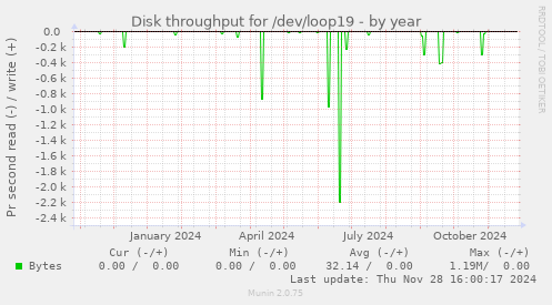 Disk throughput for /dev/loop19