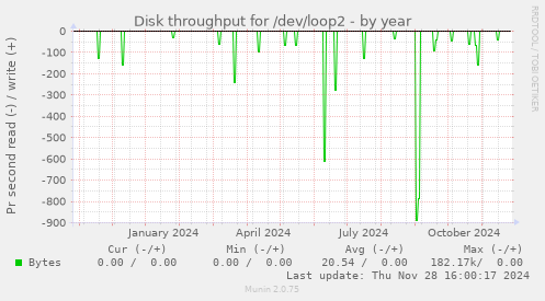 Disk throughput for /dev/loop2