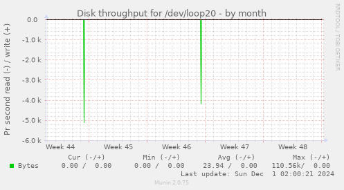 Disk throughput for /dev/loop20