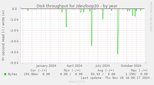 Disk throughput for /dev/loop20