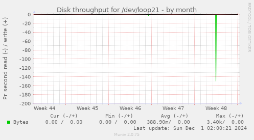 Disk throughput for /dev/loop21