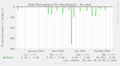 Disk throughput for /dev/loop21