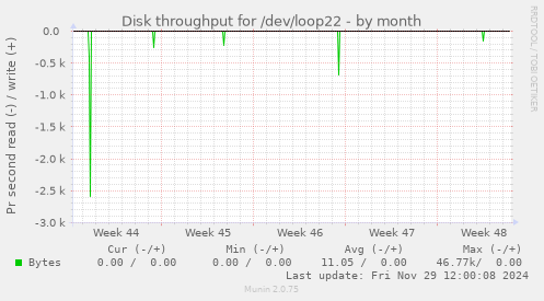 monthly graph