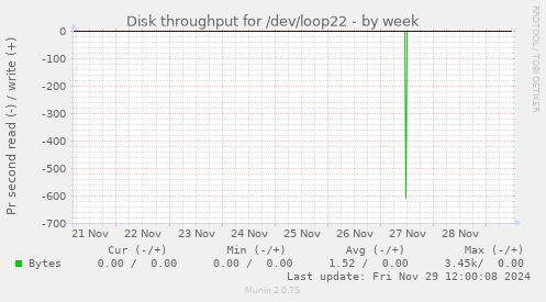 Disk throughput for /dev/loop22