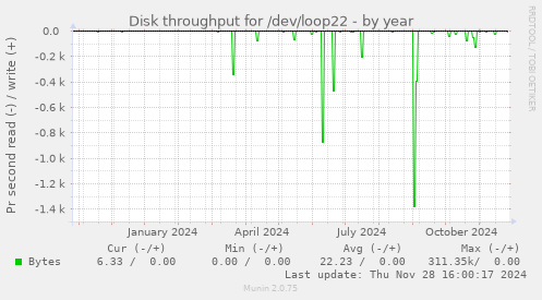 Disk throughput for /dev/loop22