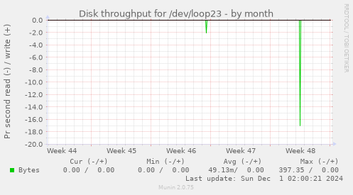 Disk throughput for /dev/loop23