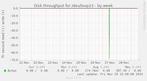 Disk throughput for /dev/loop23