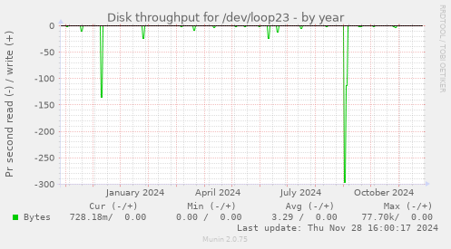 Disk throughput for /dev/loop23