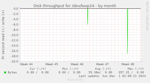 Disk throughput for /dev/loop24