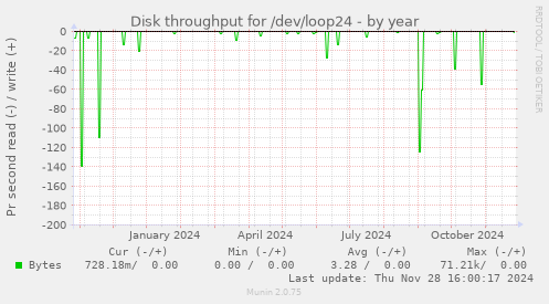 Disk throughput for /dev/loop24