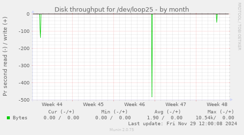 monthly graph