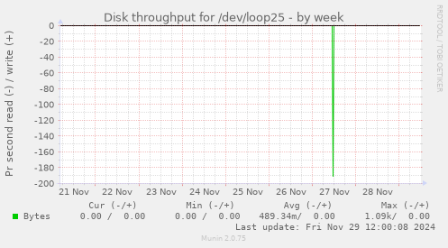 Disk throughput for /dev/loop25