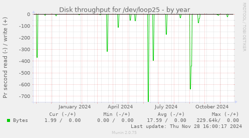 Disk throughput for /dev/loop25