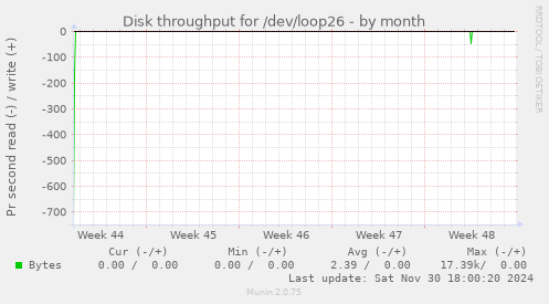 Disk throughput for /dev/loop26