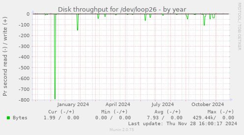 Disk throughput for /dev/loop26