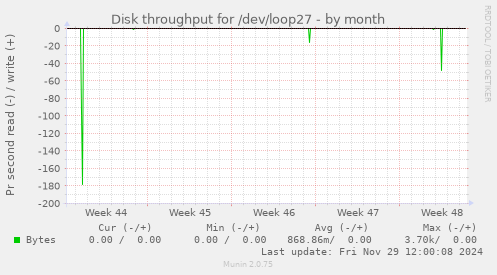 monthly graph