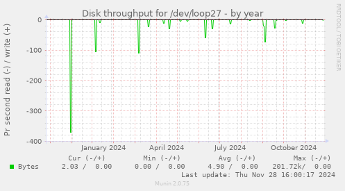 Disk throughput for /dev/loop27