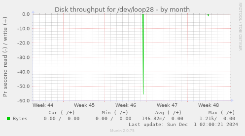 Disk throughput for /dev/loop28