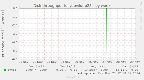 Disk throughput for /dev/loop28