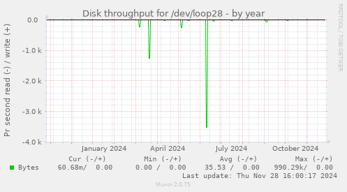 Disk throughput for /dev/loop28