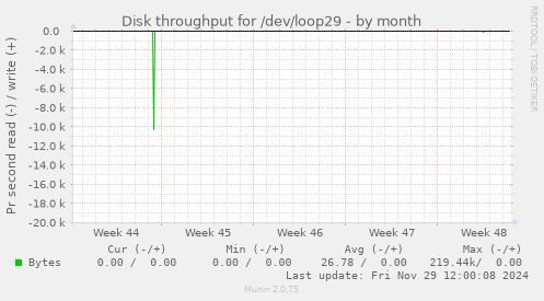 monthly graph