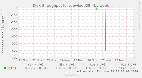 Disk throughput for /dev/loop29