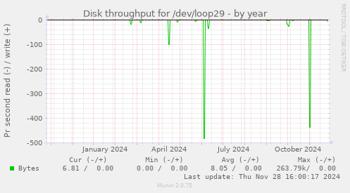 Disk throughput for /dev/loop29