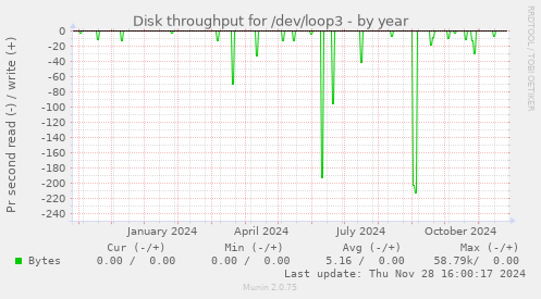 Disk throughput for /dev/loop3