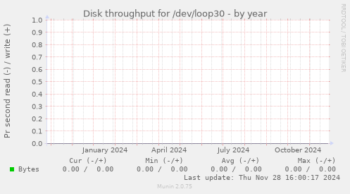 Disk throughput for /dev/loop30