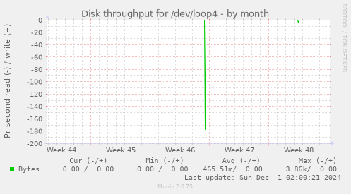 Disk throughput for /dev/loop4