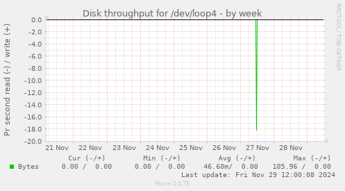 Disk throughput for /dev/loop4