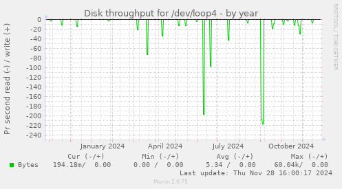 Disk throughput for /dev/loop4