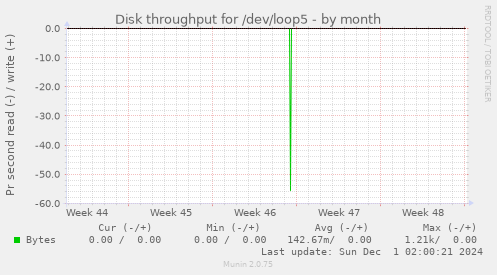 Disk throughput for /dev/loop5